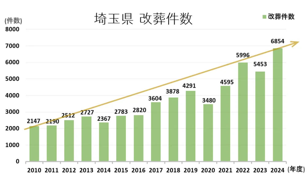墓じまい件数と推移グラフ