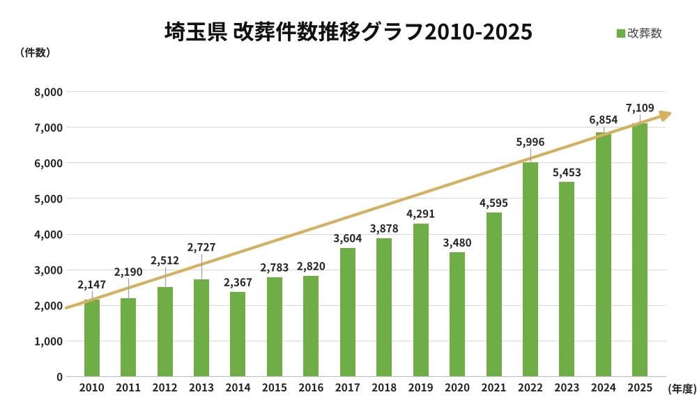墓じまい件数と推移グラフ