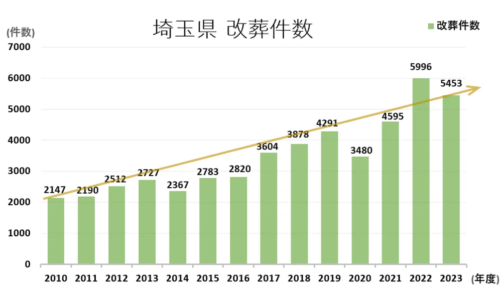 墓じまい件数と推移グラフ