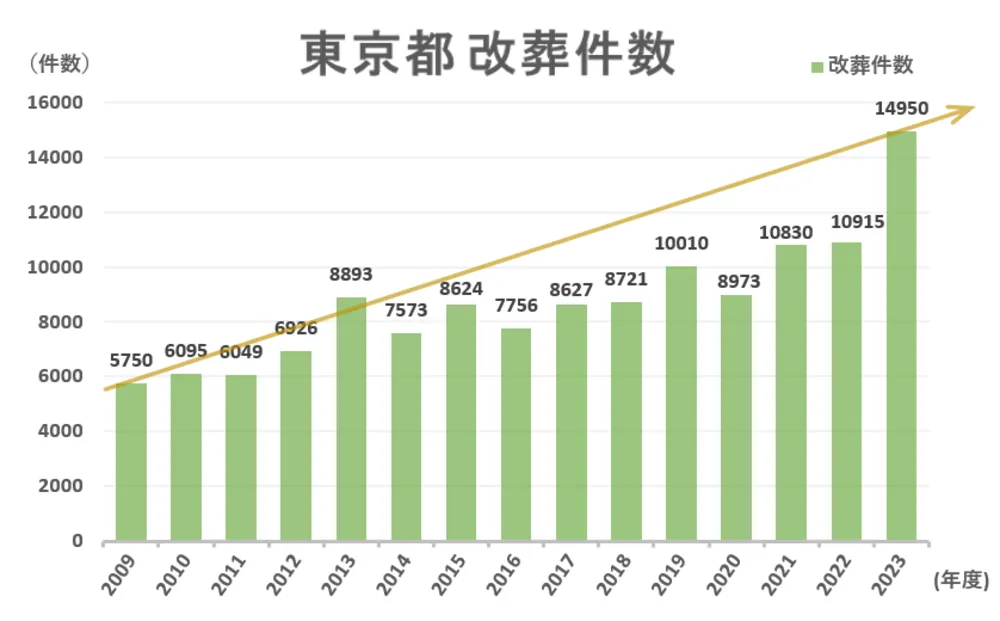 東京都 改葬件数統計推移グラフ2009-2023