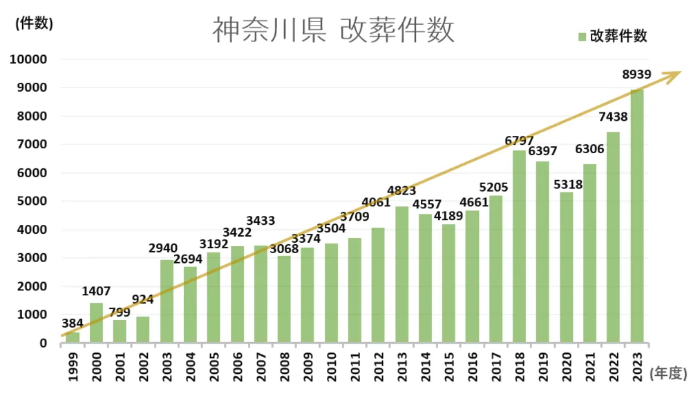 墓じまい件数と推移グラフ