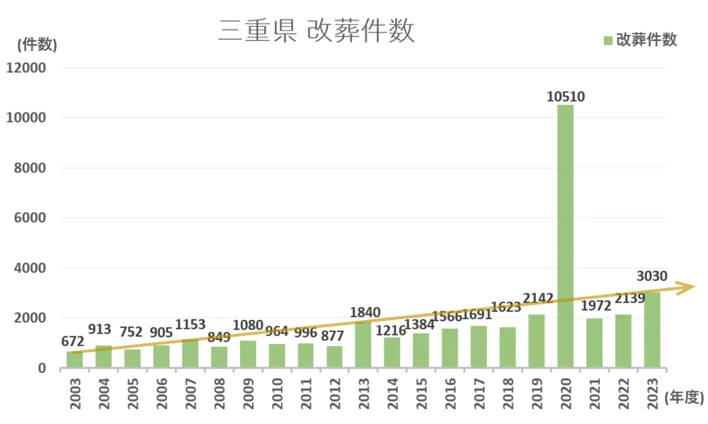 墓じまい件数と推移グラフ