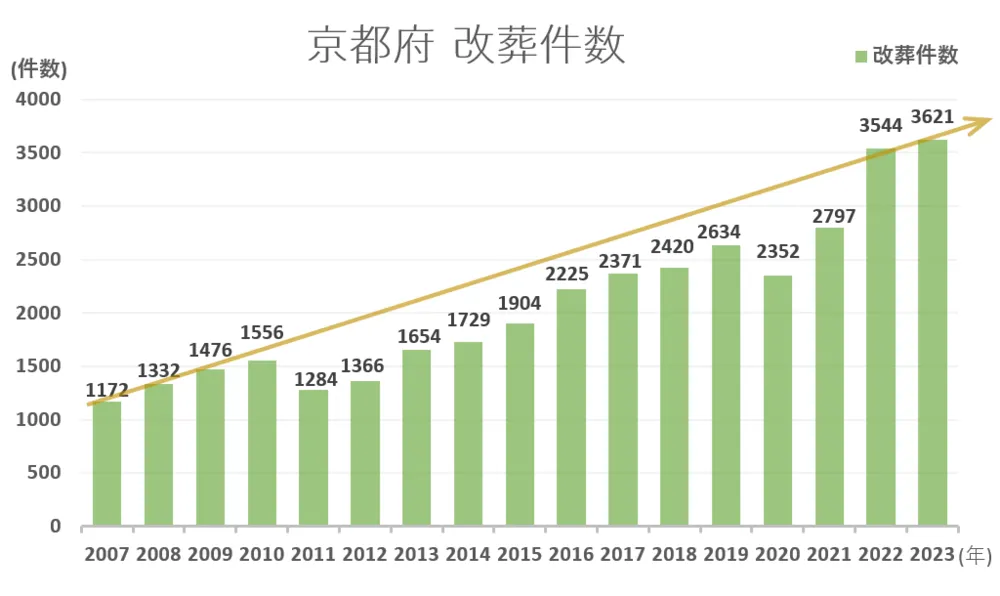 墓じまい件数と推移グラフ