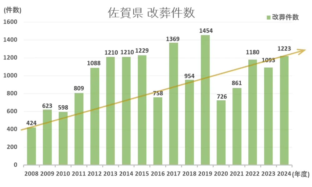 墓じまい件数と推移グラフ