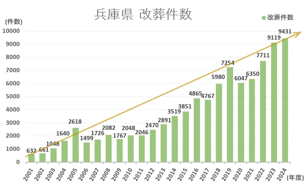 墓じまい件数と推移グラフ
