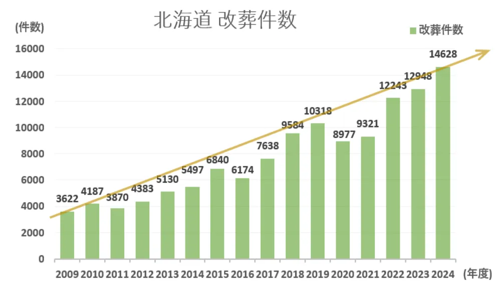 墓じまい件数と推移グラフ
