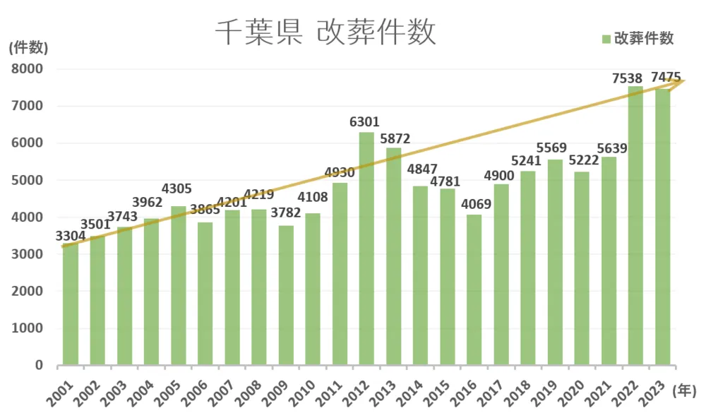 墓じまい件数と推移グラフ