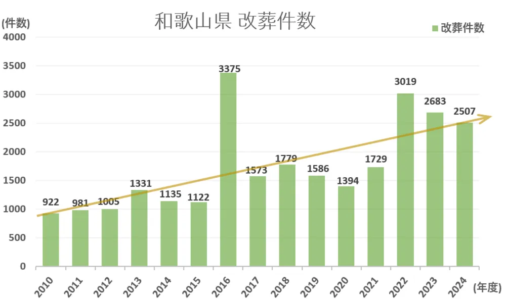 墓じまい件数と推移グラフ