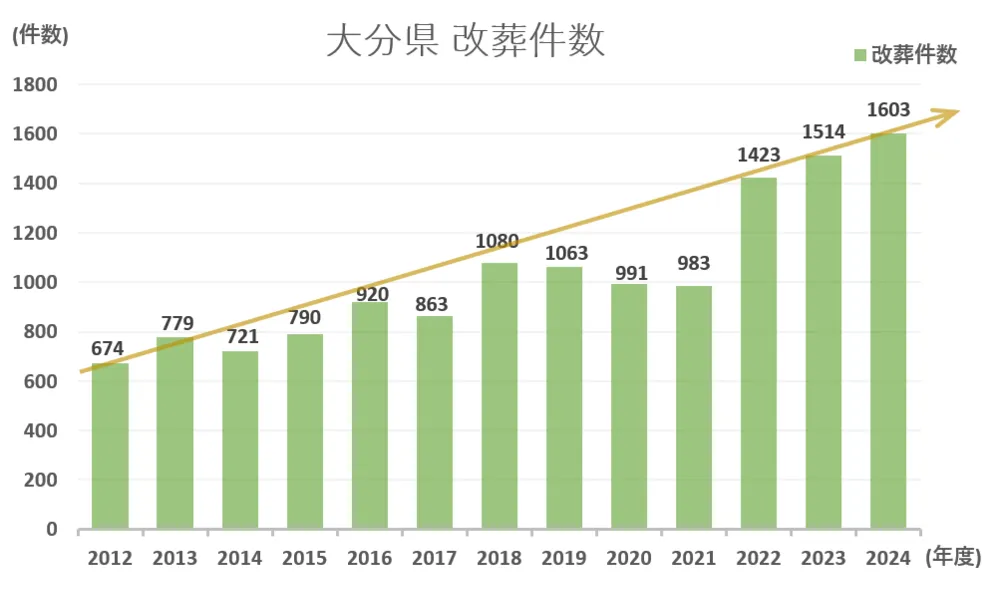 墓じまい件数と推移グラフ