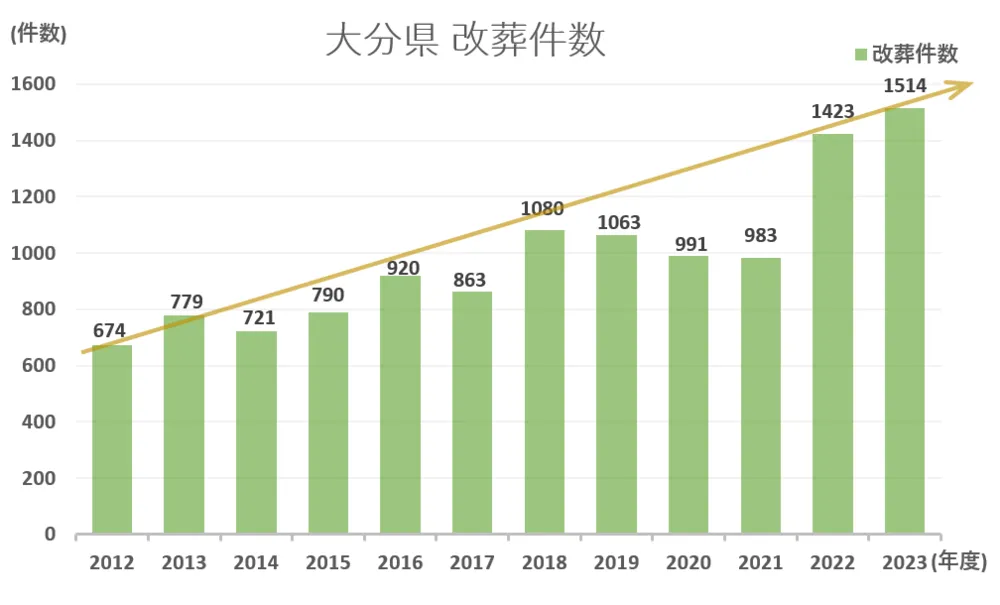 墓じまい件数と推移グラフ