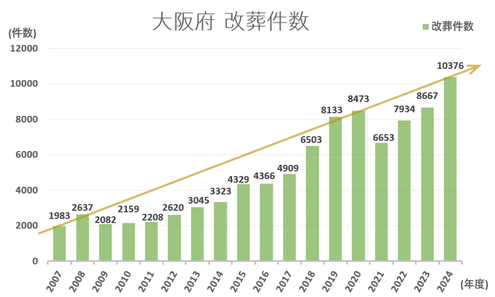 墓じまい件数と推移グラフ