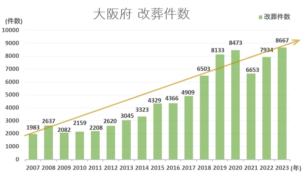 墓じまい件数と推移グラフ