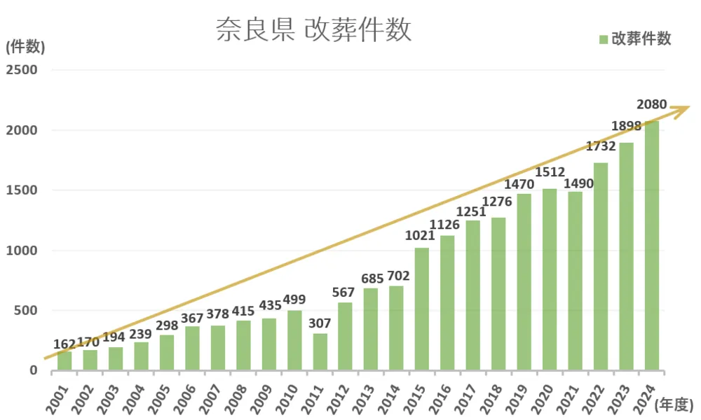 墓じまい件数と推移グラフ
