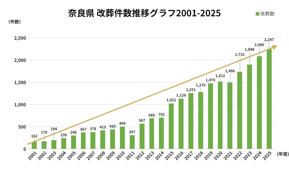 墓じまい件数と推移グラフ