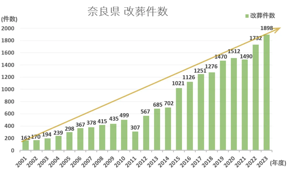 墓じまい件数と推移グラフ