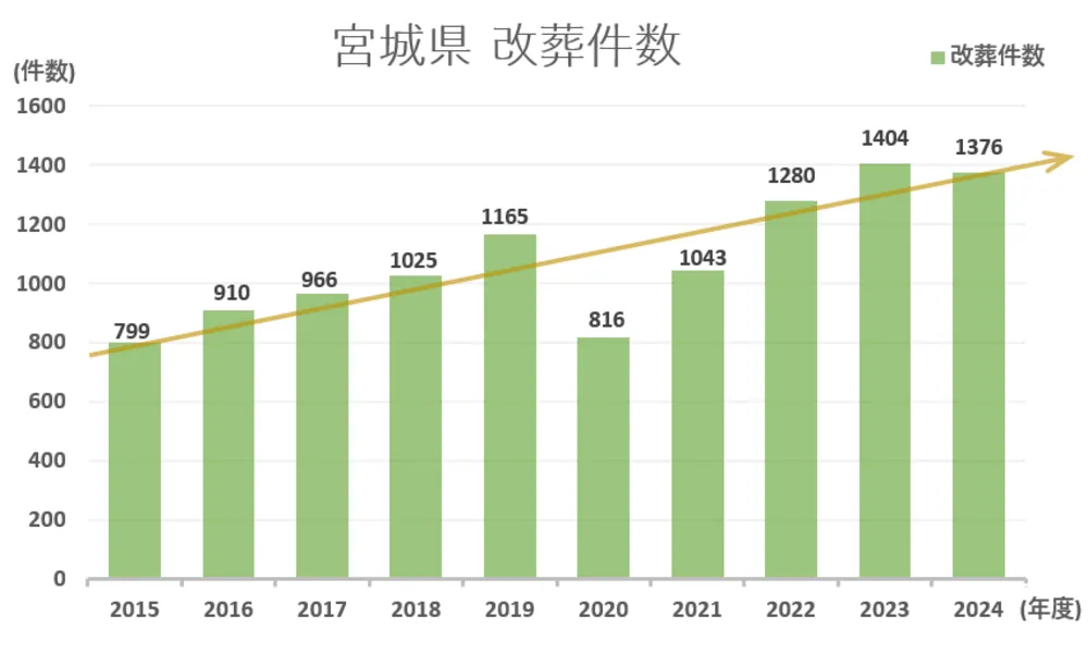 墓じまい件数と推移グラフ