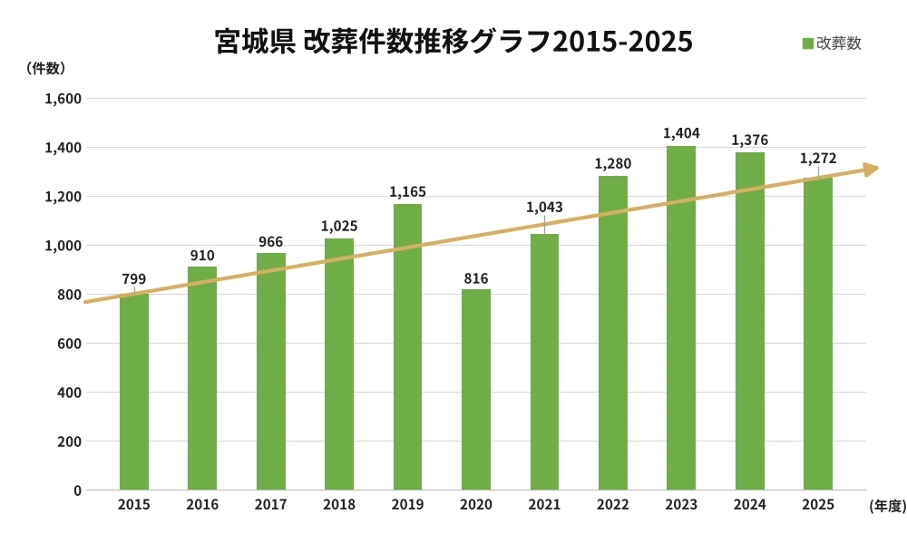 墓じまい件数と推移グラフ