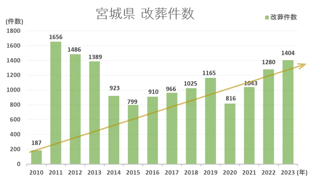 墓じまい件数と推移グラフ