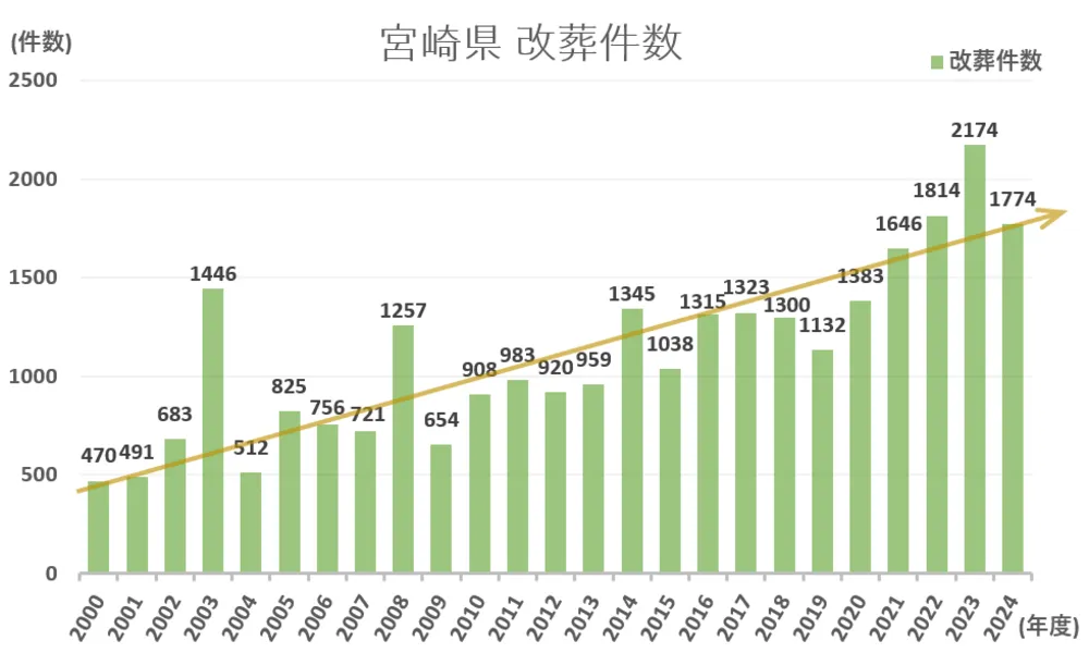 墓じまい件数と推移グラフ