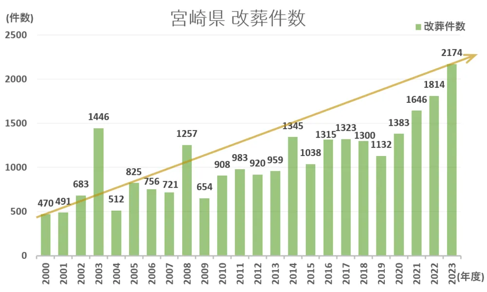 墓じまい件数と推移グラフ