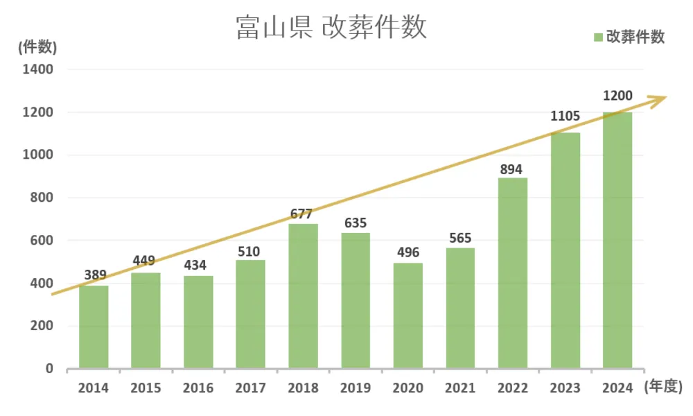 墓じまい件数と推移グラフ