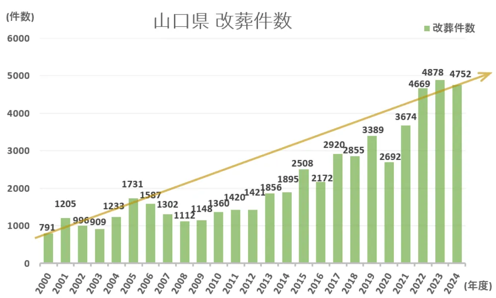 墓じまい件数と推移グラフ