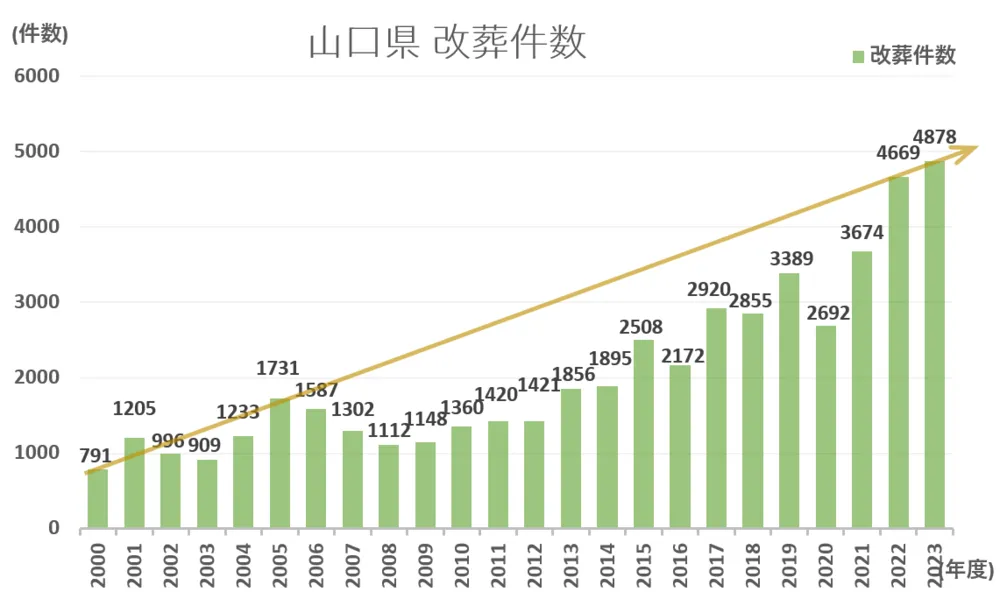 墓じまい件数と推移グラフ