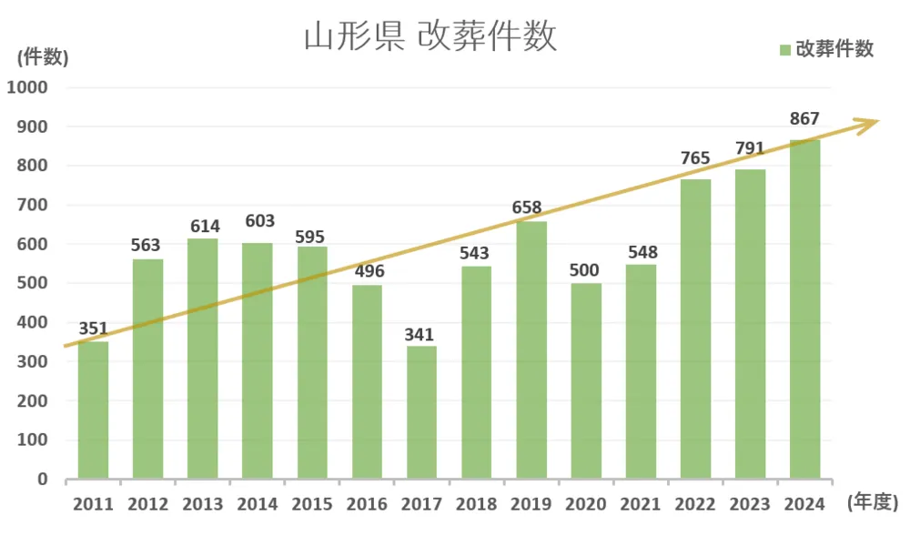 墓じまい件数と推移グラフ