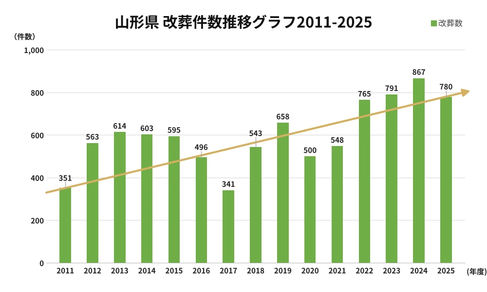 墓じまい件数と推移グラフ