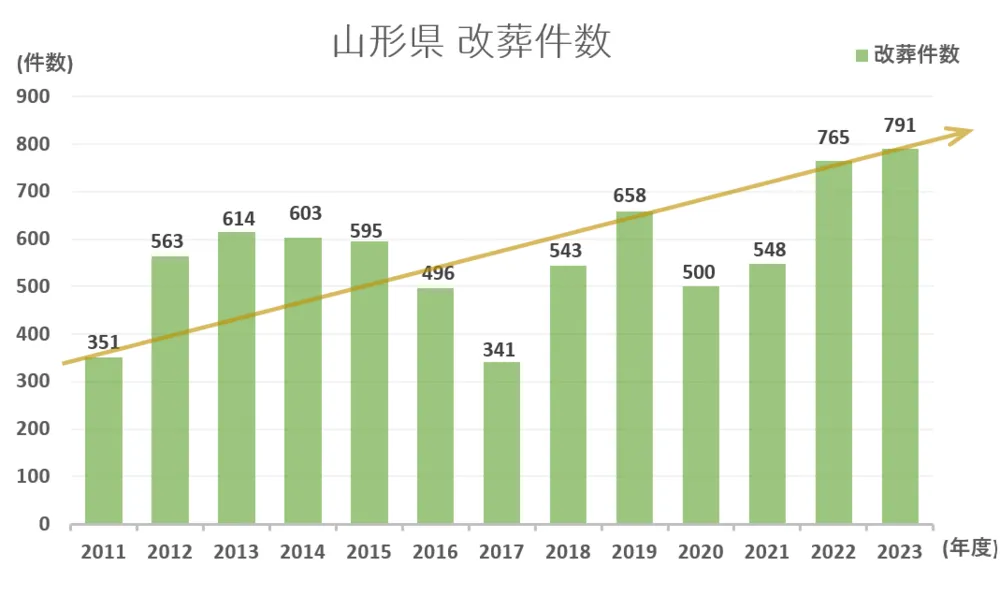 墓じまい件数と推移グラフ