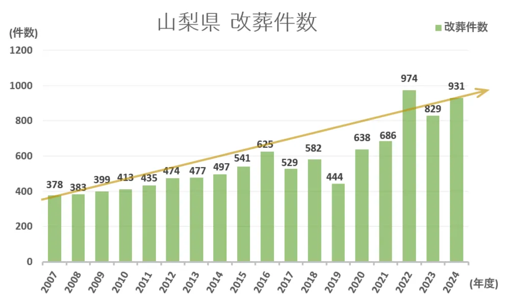 墓じまい件数と推移グラフ