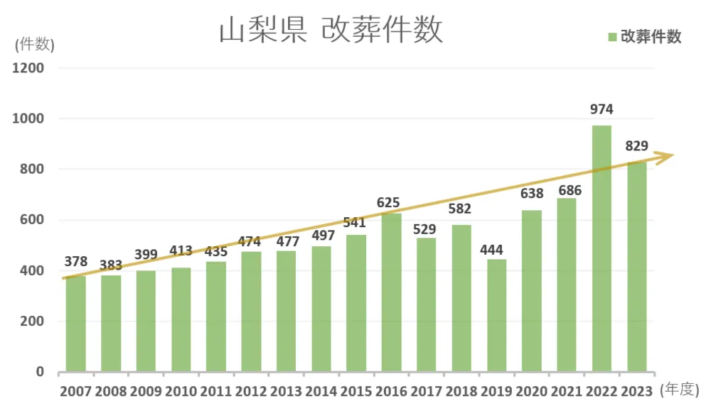 墓じまい件数と推移グラフ