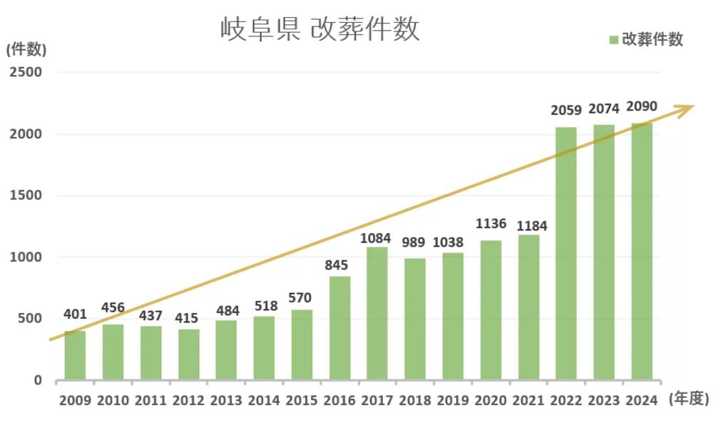 墓じまい件数と推移グラフ