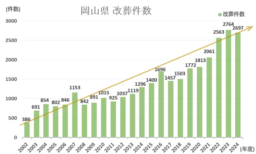 墓じまい件数と推移グラフ