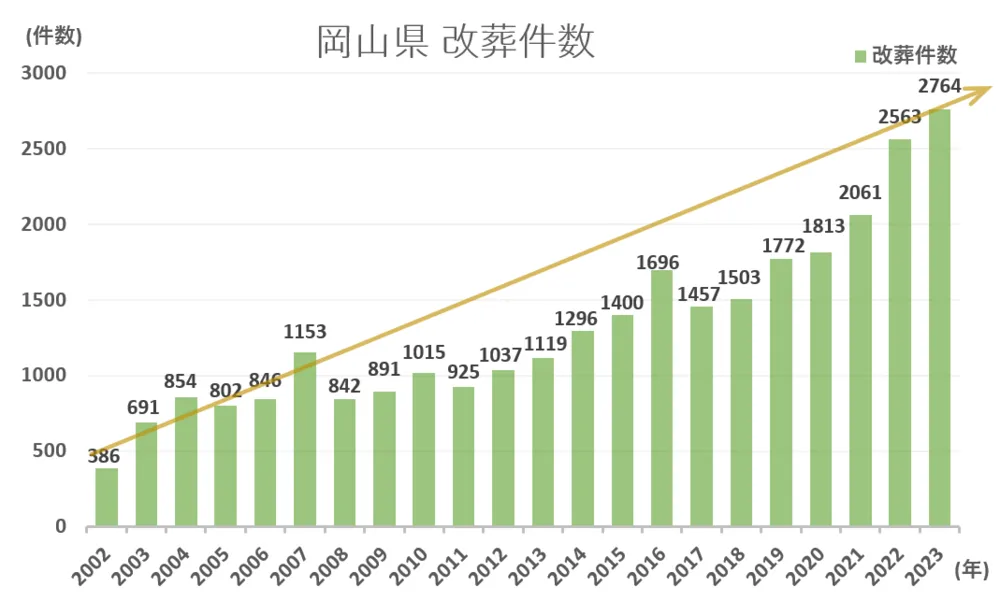 岡山県 改葬件数統計推移グラフ2002-2023