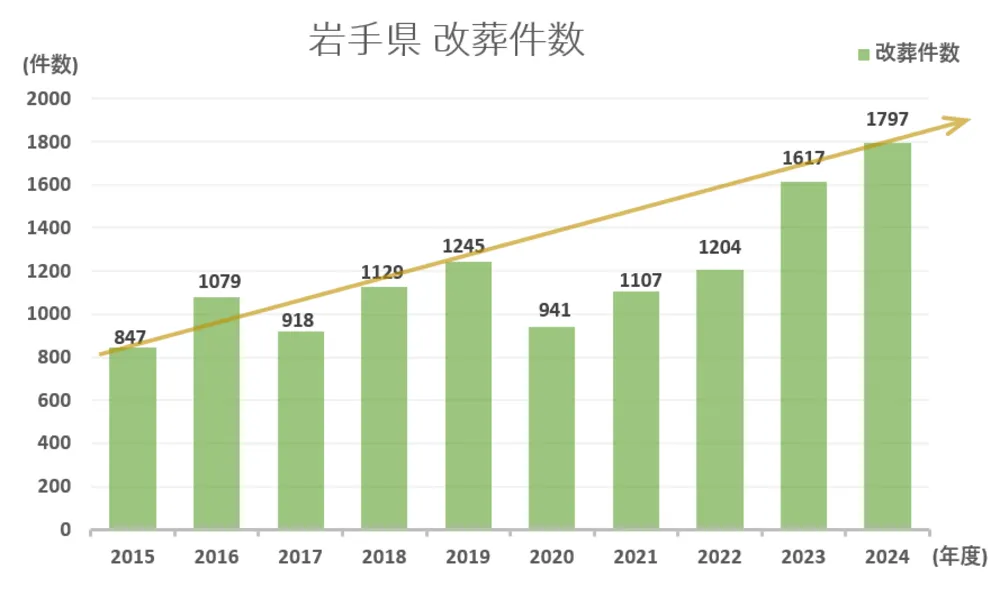 墓じまい件数と推移グラフ