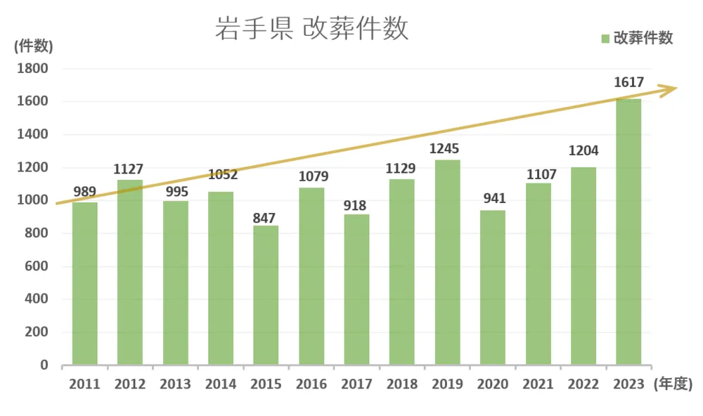 墓じまい件数と推移グラフ