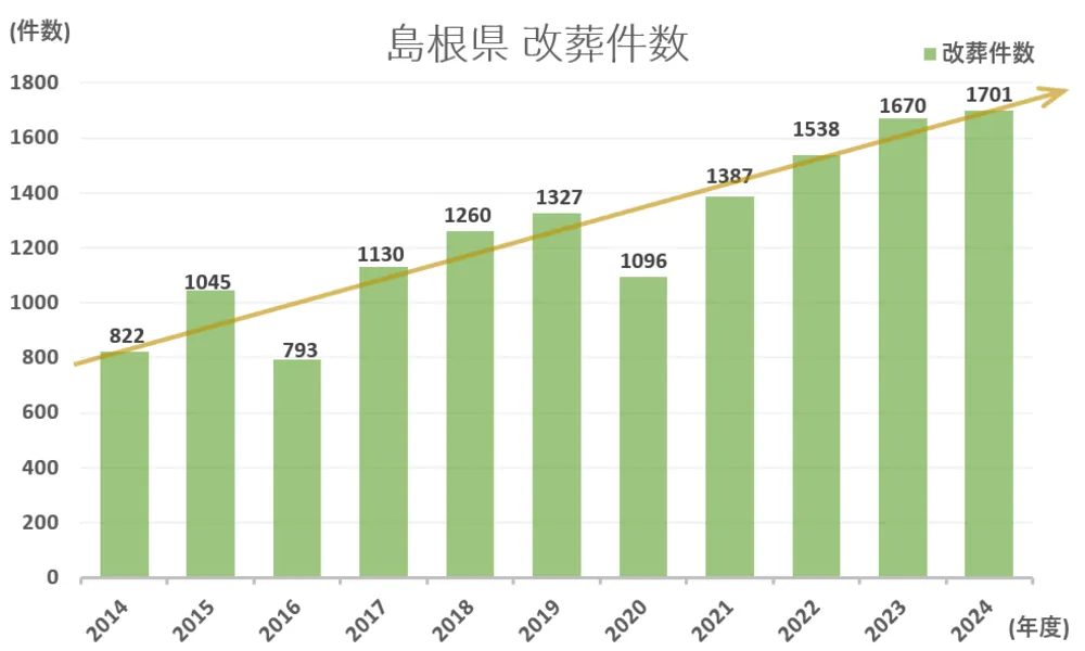 墓じまい件数と推移グラフ