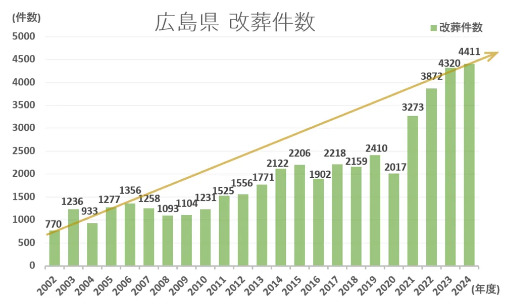 墓じまい件数と推移グラフ