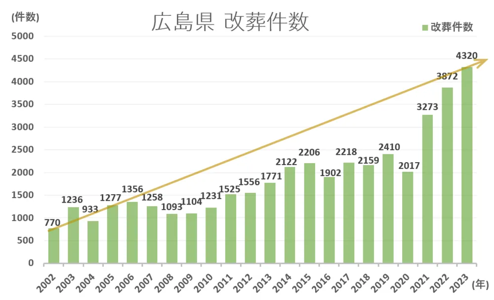 墓じまい件数と推移グラフ