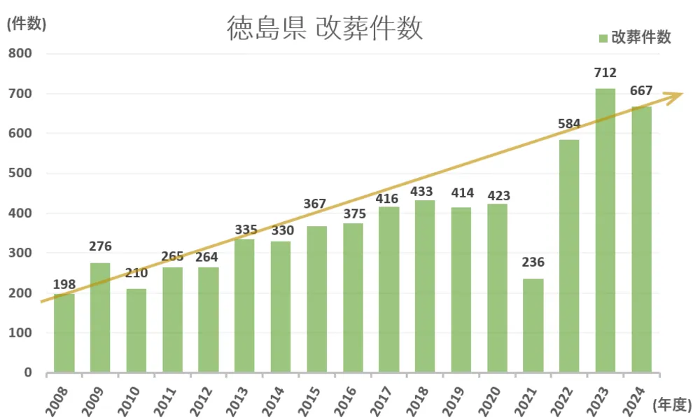 墓じまい件数と推移グラフ