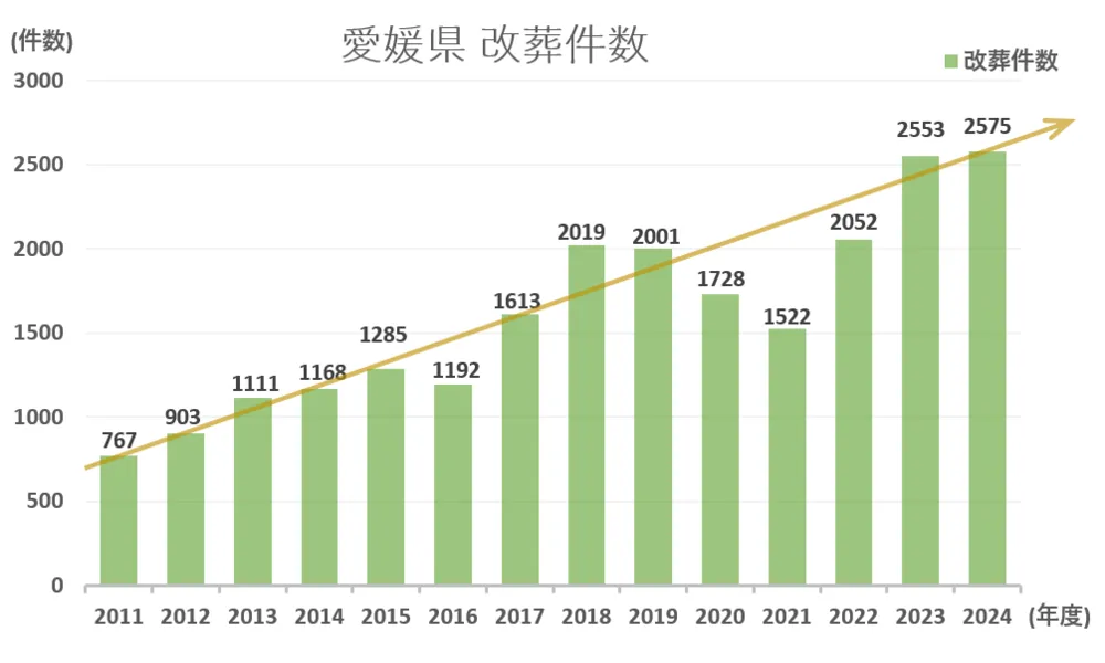 墓じまい件数と推移グラフ