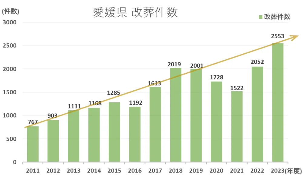 墓じまい件数と推移グラフ