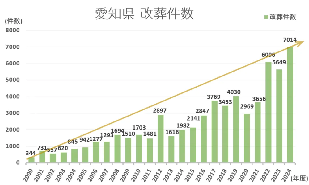 墓じまい件数と推移グラフ