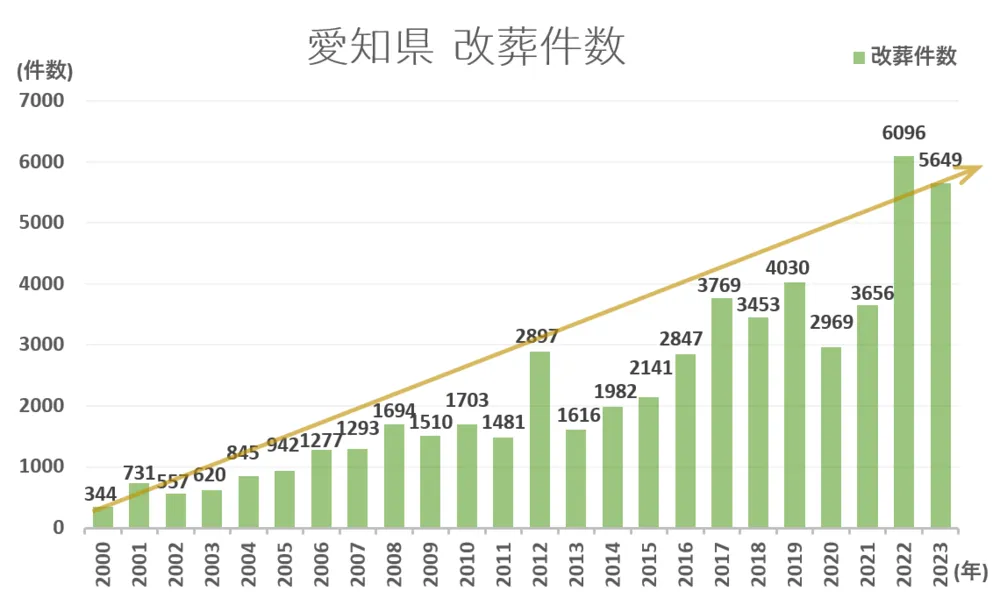 墓じまい件数と推移グラフ