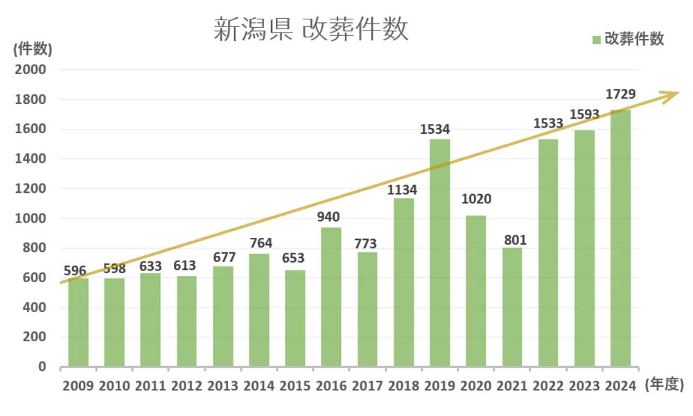 墓じまい件数と推移グラフ