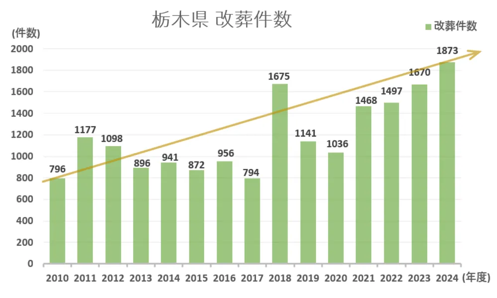 墓じまい件数と推移グラフ