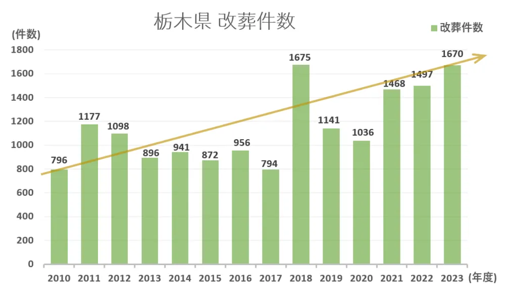 墓じまい件数と推移グラフ