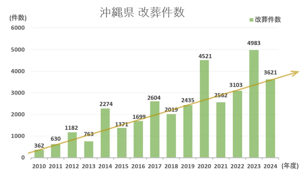 墓じまい件数と推移グラフ