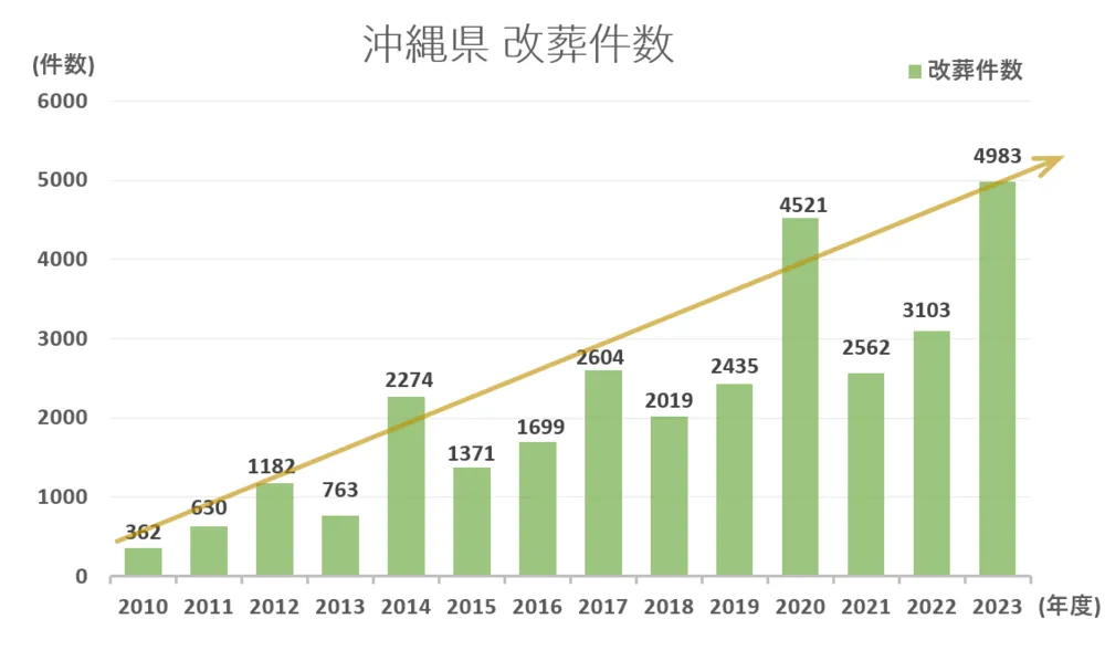 墓じまい件数と推移グラフ